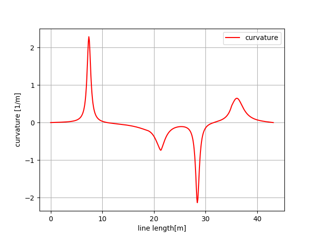 ../../../_images/cubic_spline_2d_curvature.png
