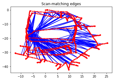 ../../../_images/graphSLAM_SE2_example_9_0.png